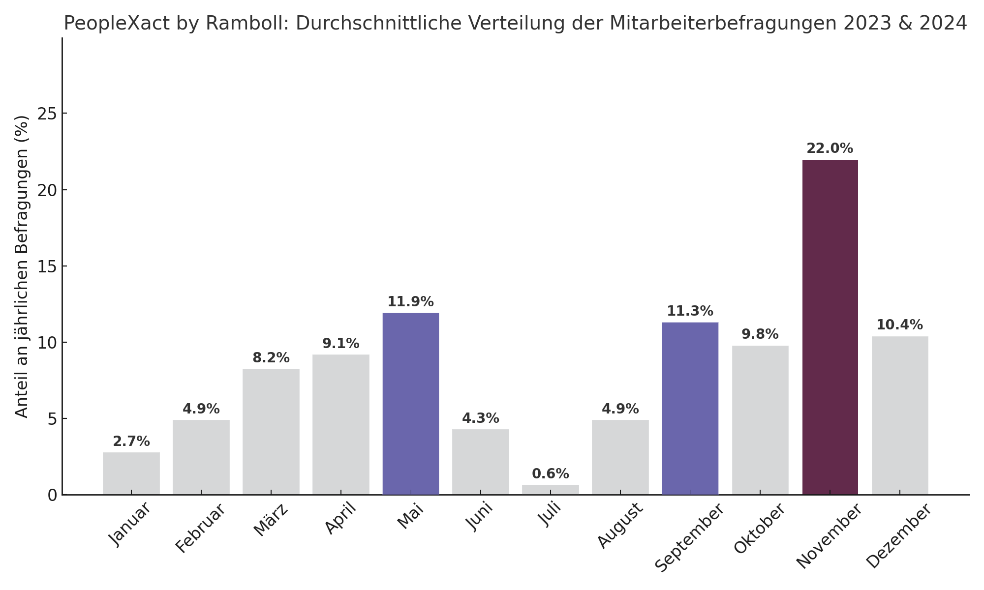 px_mitarbeiterbefragungen_distribution_static