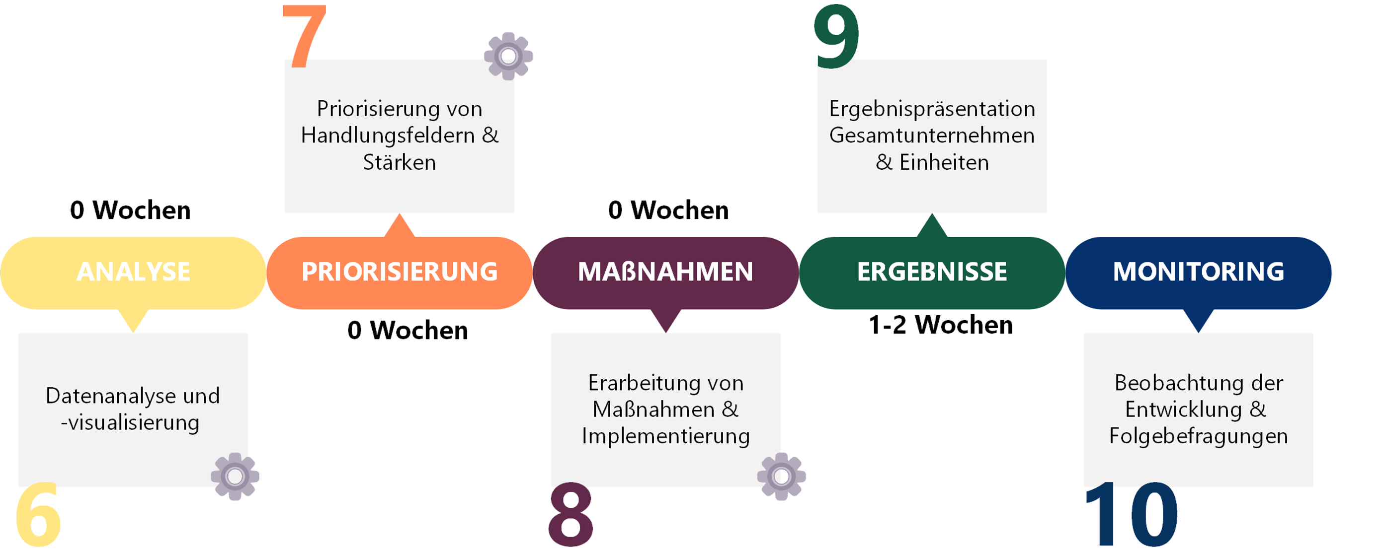 Prozess 2