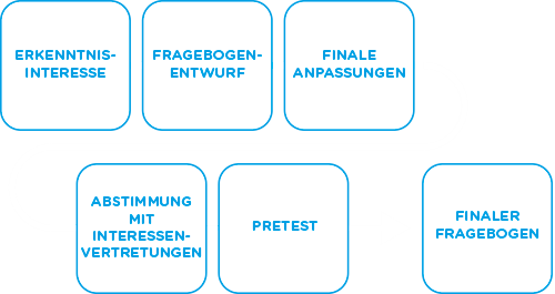 figur_fragebogenentwicklung