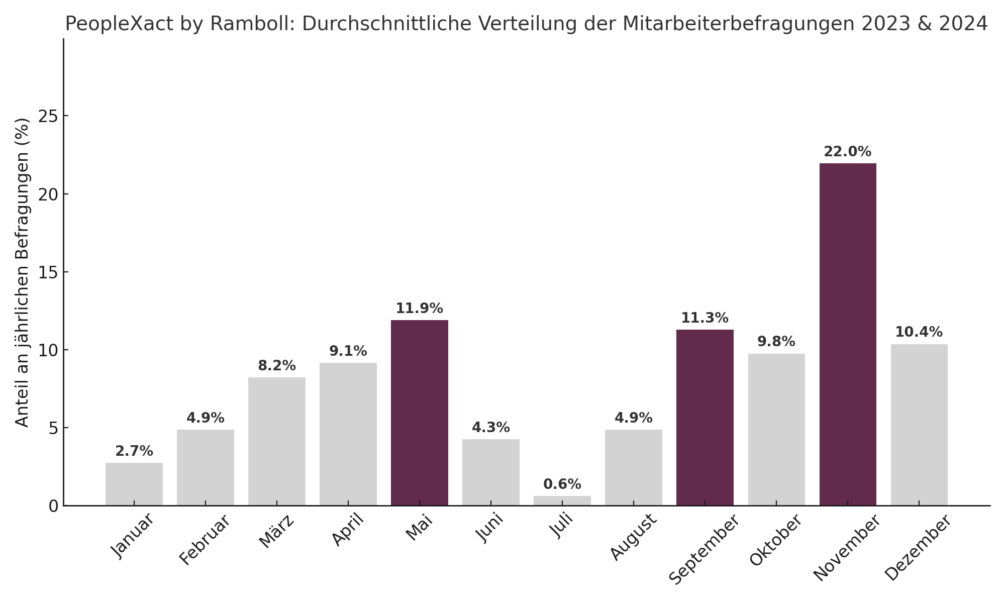 px_mitarbeiterbefragungen_distribution_static